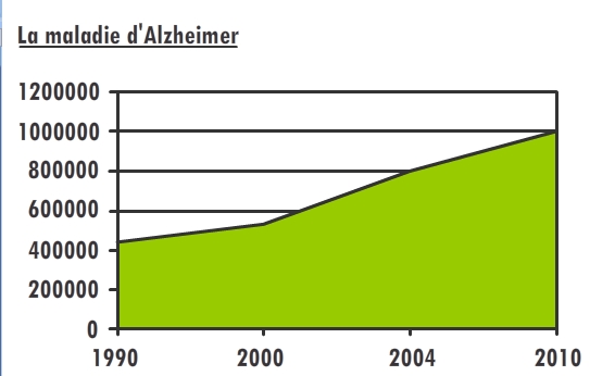 Le nombre de malades d’Alzheimer devrait doubler d’ici 20 ans - Source de l'image: http://62.210.126.33:8081/image/image_galler